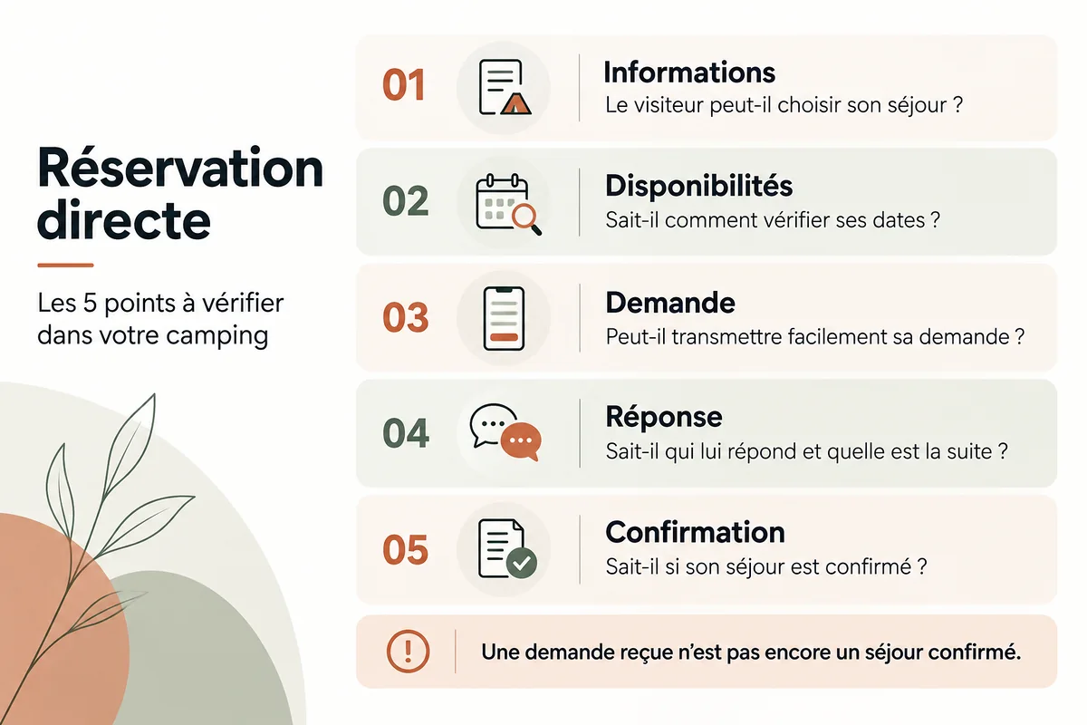 Cinq points à vérifier : informations, disponibilités, demande, réponse et confirmation. Une demande reçue ne signifie pas que le séjour est confirmé.