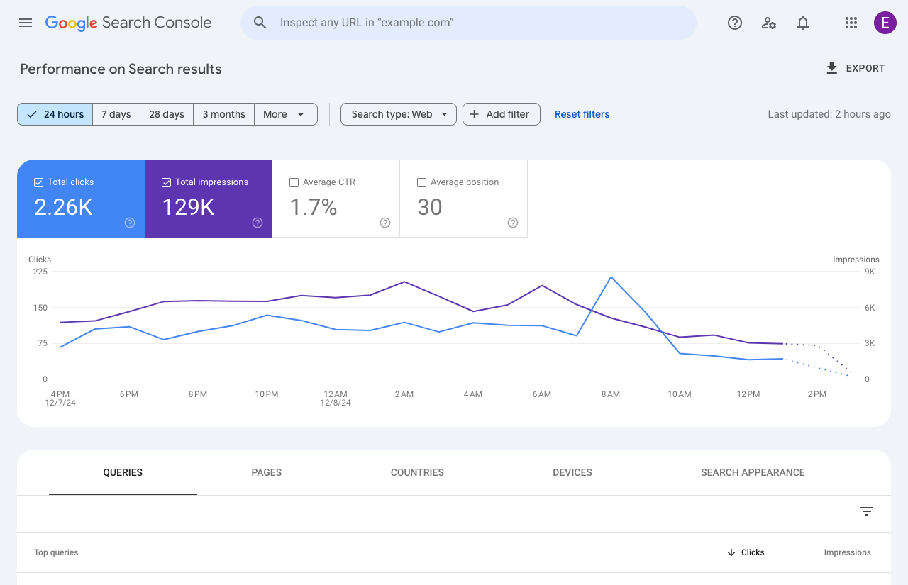 Capture de démonstration de Google Search Console montrant les clics et impressions dans le rapport sur les performances