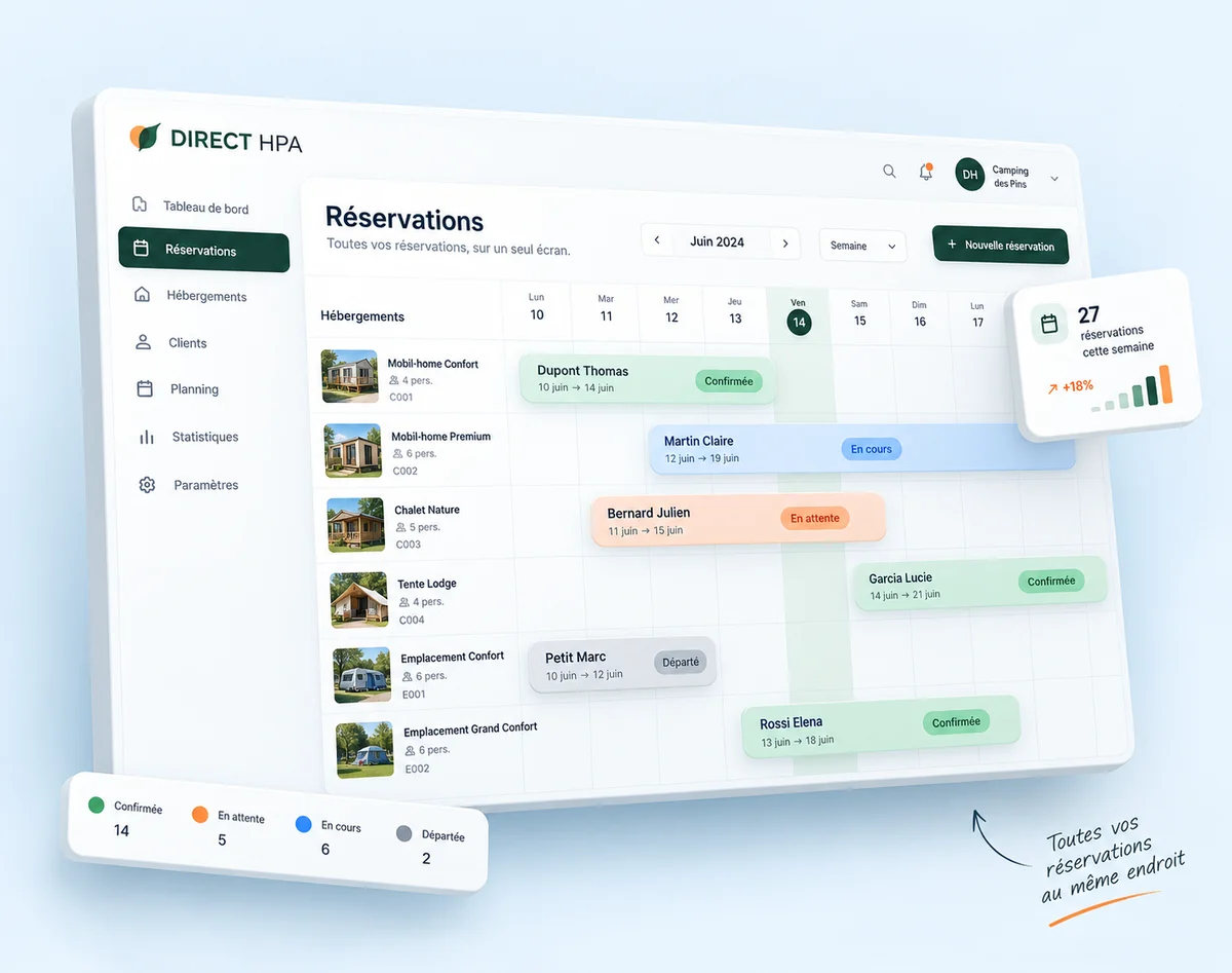 Interface DIRECT HPA centralisant les réservations d’un camping dans un planning unique avec statuts et indicateurs de suivi